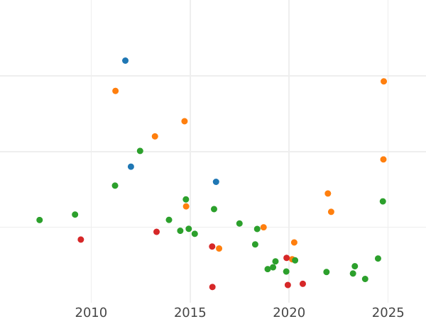 Auction sales chart 5 Kopeks 1798 СП ОМ - Silver Coin Value - Russia, Paul I