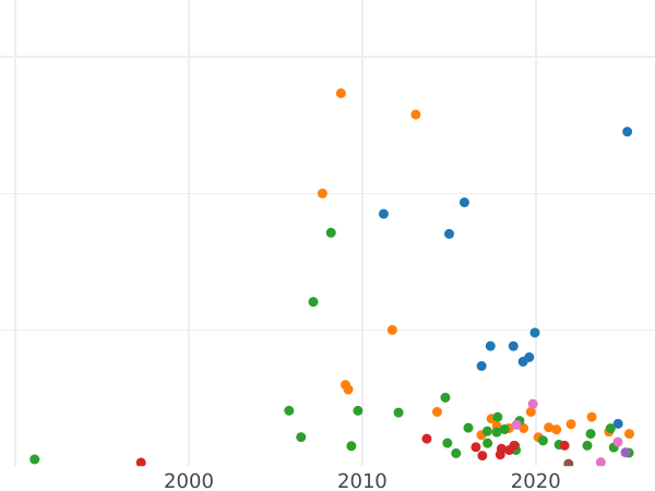 Auction sales chart Poltina 1799 СМ МБ "ПОЛТИНА" - Silver Coin Value - Russia, Paul I