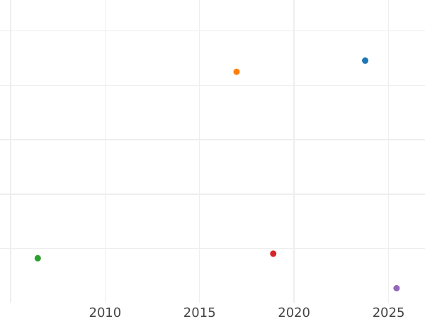 Auction sales chart Poltina 1799 СМ ФЦ "ПОЛТНИА" - Silver Coin Value - Russia, Paul I