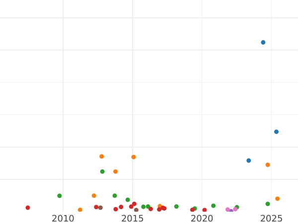 Auction sales chart Polupoltinnik 1799 СМ МБ - Silver Coin Value - Russia, Paul I