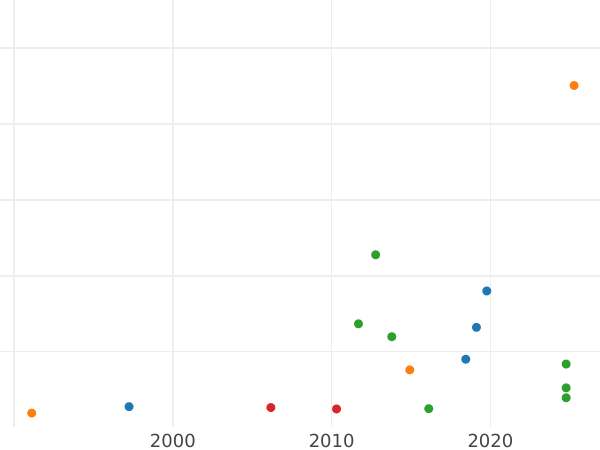 Auction sales chart Polupoltinnik 1799 СМ ФЦ - Silver Coin Value - Russia, Paul I