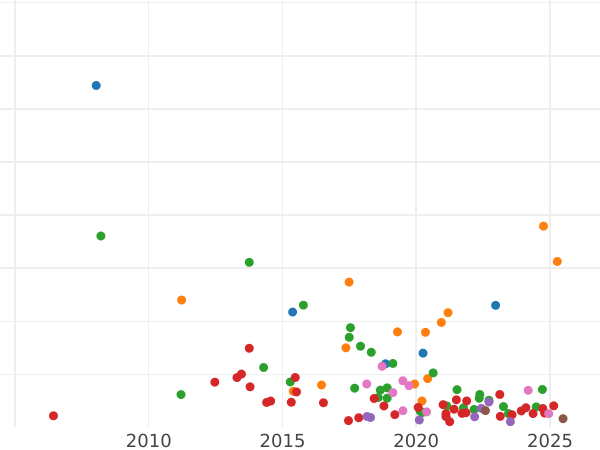График аукционных продаж 10 копеек 1799 года СМ МБ - цена серебряной монеты - Россия, Павел I