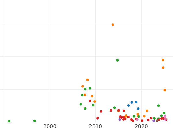 Auction sales chart Poltina 1800 СМ ОМ - Silver Coin Value - Russia, Paul I