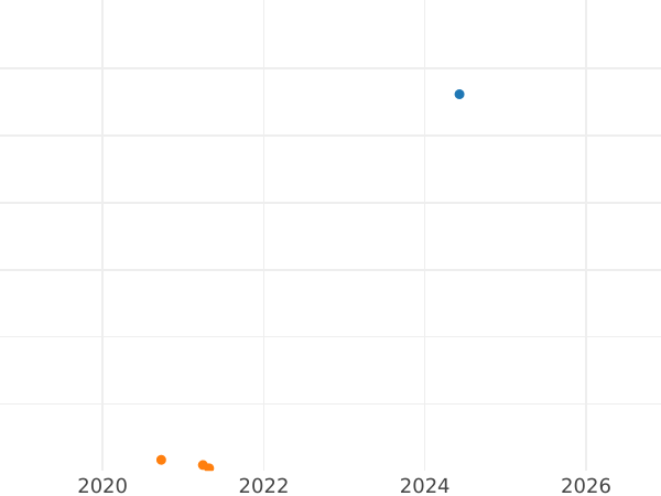 Wykres sprzedaży aukcyjnej Połtina (1/2 rubla) 1800 СМ МБ - cena srebrnej monety - Rosja, Paweł I