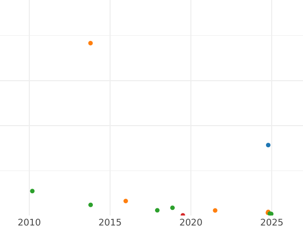 Auction sales chart Polupoltinnik 1800 СМ ОМ - Silver Coin Value - Russia, Paul I