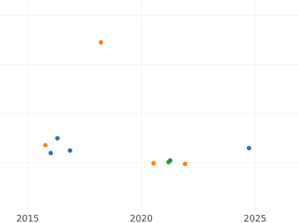 Auction sales chart Poltina 1801 СМ ФЦ - Silver Coin Value - Russia, Paul I