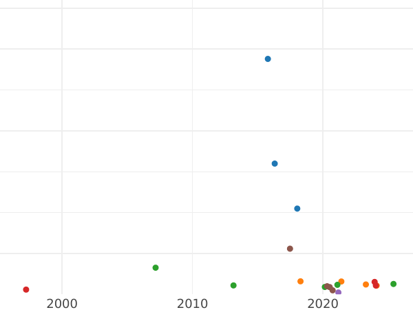График аукционных продаж 10 копеек 1801 года СМ АИ - цена серебряной монеты - Россия, Павел I