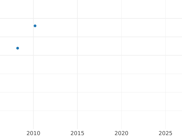 График аукционных продаж 10 копеек 1801 года СМ ФЦ - цена серебряной монеты - Россия, Павел I