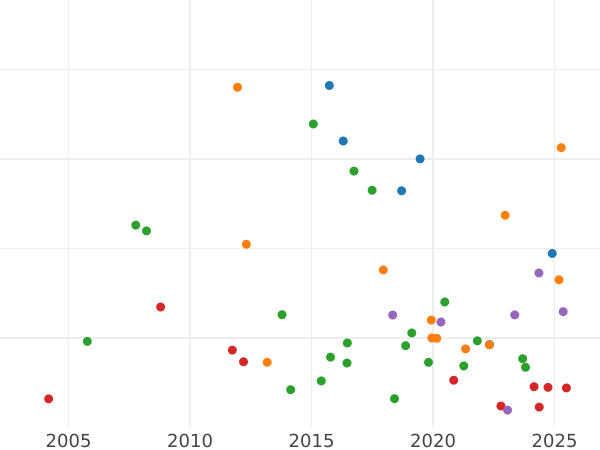 Auction sales chart 5 Kopeks 1801 СМ АИ - Silver Coin Value - Russia, Paul I