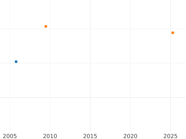 Auction sales chart 5 Kopeks 1801 СМ ФЦ - Silver Coin Value - Russia, Paul I