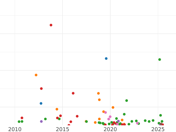 Gráfico de ventas en subastas Denga (1/2 kopek) 1797 ЕМ - valor de la moneda  - Rusia, Pablo I
