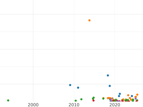 График аукционных продаж Полушка 1797 года ЕМ - цена монеты - Россия, Павел I
