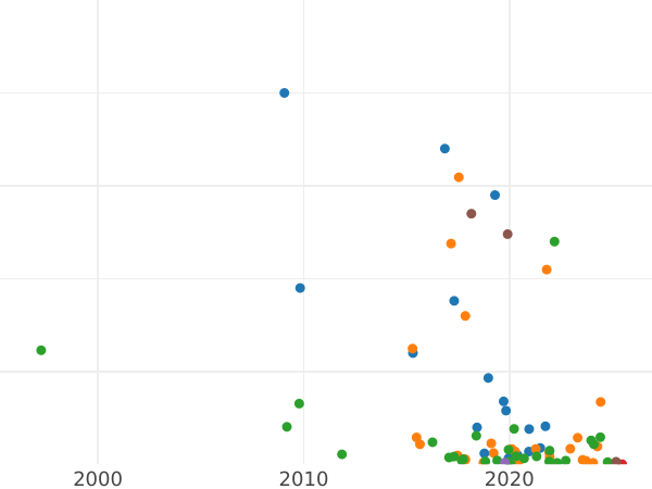 Gráfico de ventas en subastas 1 kopek 1757 - valor de la moneda - Rusia, Isabel I