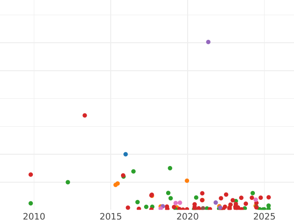 График аукционных продаж 1 копейка 1758 года - цена  монеты - Россия, Елизавета