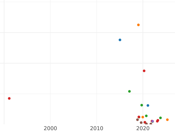 График аукционных продаж Денга 1757 года - цена  монеты - Россия, Елизавета