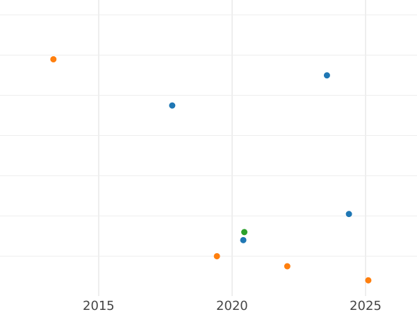 График аукционных продаж Денга 1758 года - цена  монеты - Россия, Елизавета