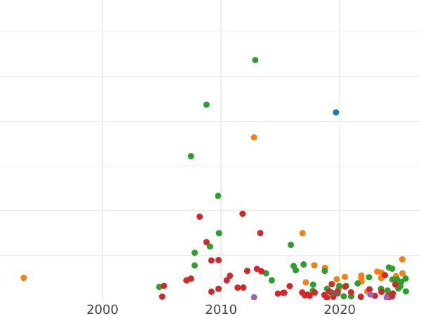 Wykres sprzedaży aukcyjnej 1 kopiejka 1755 СПБ "Orzeł w chmurach" Rant siatkowy - cena  monety - Rosja, Elżbieta Piotrowna