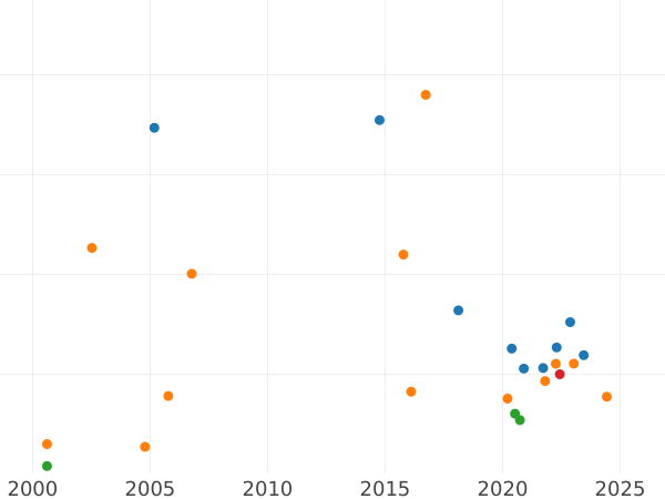 Auktionsverkaufs-Diagramm Rubel 1727 СПБ "Porträt mit hoher Frisur" Spitzer Schwanz - Silbermünze Wert - Rußland, Katharina I