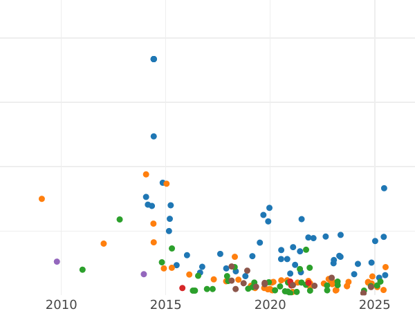 Auction sales chart 2 Kopeks 1797 КМ -  Coin Value - Russia, Paul I