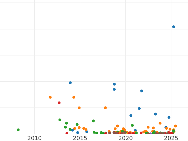 Auction sales chart 1 Kopek 1798 ЕМ -  Coin Value - Russia, Paul I