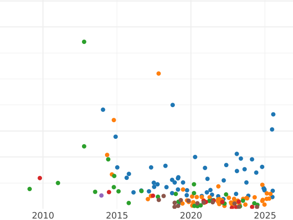 Auction sales chart 2 Kopeks 1798 КМ -  Coin Value - Russia, Paul I