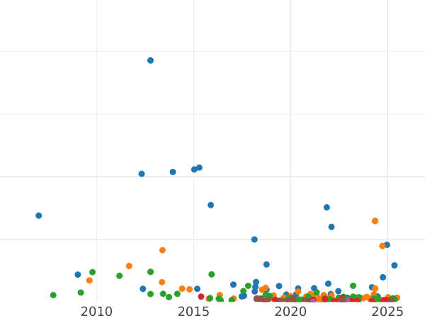Auction sales chart 2 Kopeks 1799 ЕМ -  Coin Value - Russia, Paul I