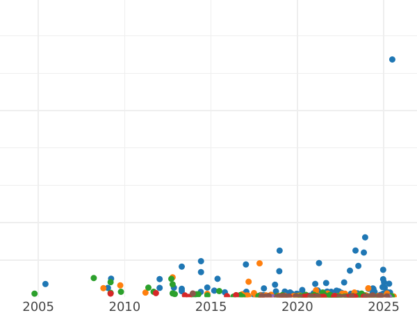 Auction sales chart 2 Kopeks 1800 ЕМ -  Coin Value - Russia, Paul I
