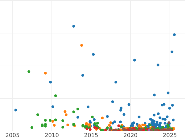 Auction sales chart 2 Kopeks 1801 ЕМ -  Coin Value - Russia, Paul I