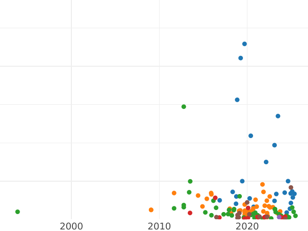 Auction sales chart 1 Kopek 1799 ЕМ -  Coin Value - Russia, Paul I