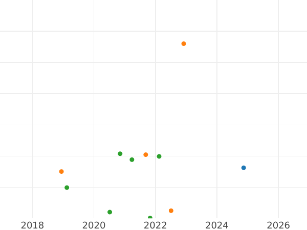Auction sales chart Denga (1/2 Kopek) 1799 ЕМ -  Coin Value - Russia, Paul I
