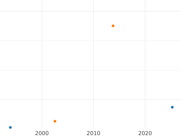 График аукционных продаж Полушка 1799 года ЕМ - цена  монеты - Россия, Павел I