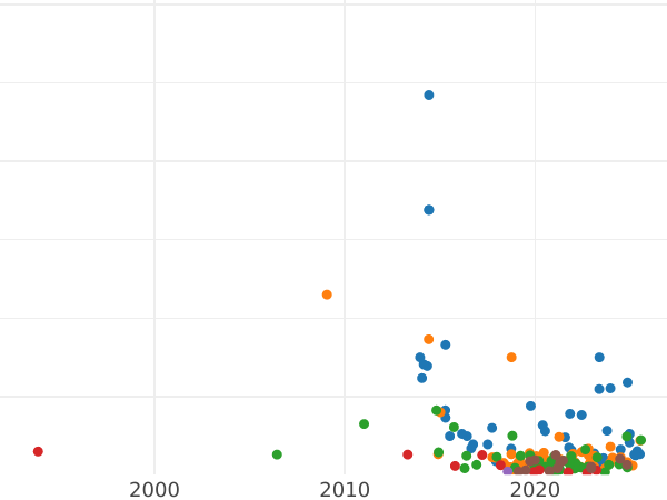 Auction sales chart 2 Kopeks 1799 КМ -  Coin Value - Russia, Paul I