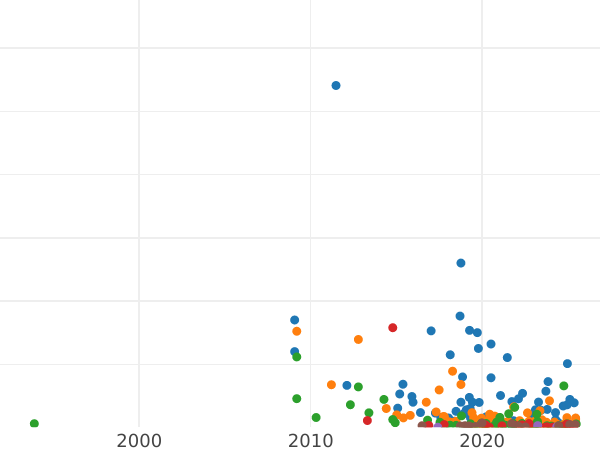 Auction sales chart 1 Kopek 1800 ЕМ -  Coin Value - Russia, Paul I