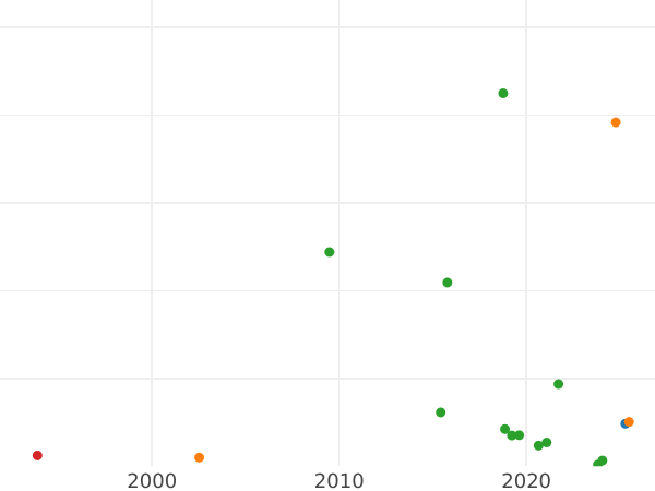 Auction sales chart Denga (1/2 Kopek) 1800 ЕМ -  Coin Value - Russia, Paul I