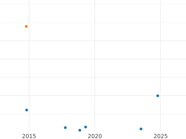 Wykres sprzedaży aukcyjnej Połuszka (1/4 kopiejki) 1800 ЕМ - cena  monety - Rosja, Paweł I