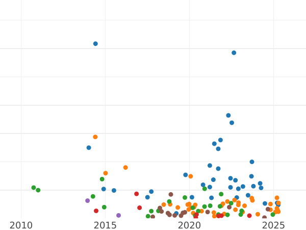 Auction sales chart 2 Kopeks 1800 КМ -  Coin Value - Russia, Paul I
