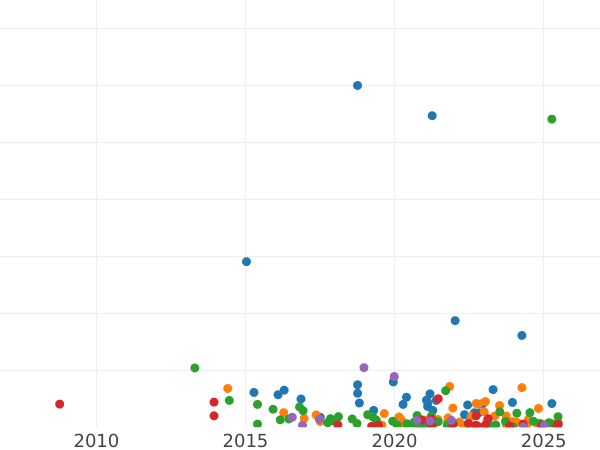 Auction sales chart 1 Kopek 1801 ЕМ -  Coin Value - Russia, Paul I