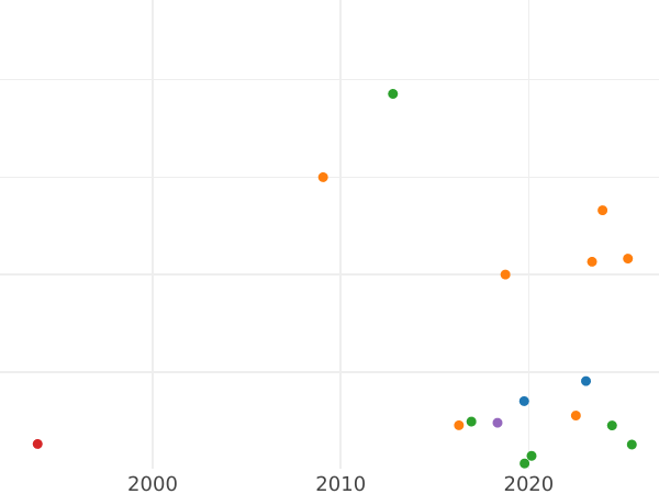 Auction sales chart Denga (1/2 Kopek) 1801 ЕМ -  Coin Value - Russia, Paul I