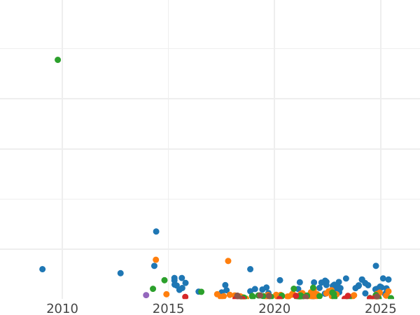 Auction sales chart 2 Kopeks 1801 КМ -  Coin Value - Russia, Paul I