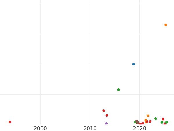 Auction sales chart 1 Kopek 1797 КМ -  Coin Value - Russia, Paul I
