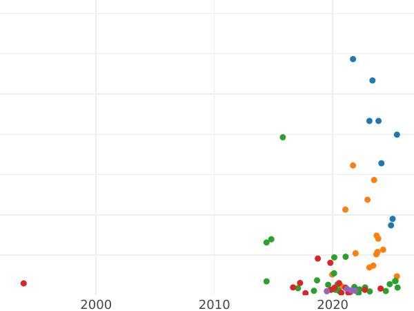 Auction sales chart Denga (1/2 Kopek) 1797 КМ -  Coin Value - Russia, Paul I