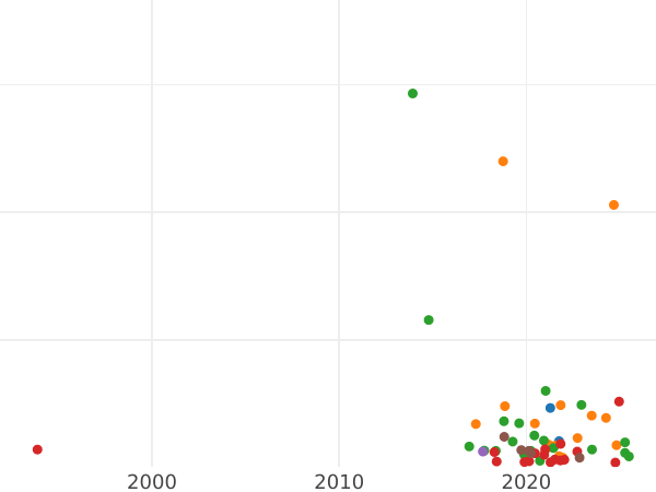 Auction sales chart Polushka (1/4 Kopek) 1797 КМ -  Coin Value - Russia, Paul I