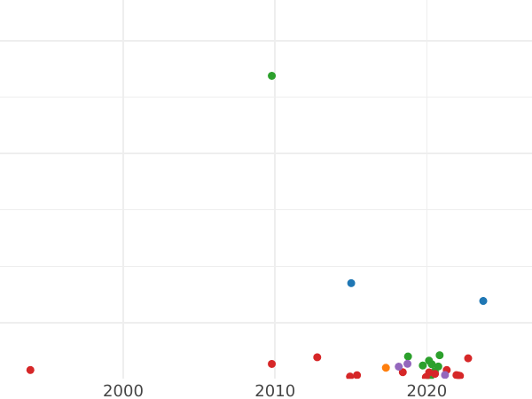 Auction sales chart 1 Kopek 1798 КМ -  Coin Value - Russia, Paul I