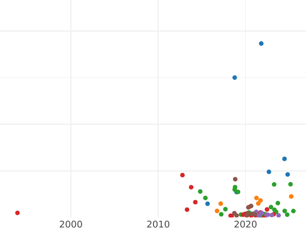 Auction sales chart Denga (1/2 Kopek) 1798 КМ -  Coin Value - Russia, Paul I