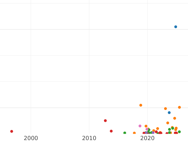 График аукционных продаж Полушка 1798 года КМ - цена  монеты - Россия, Павел I