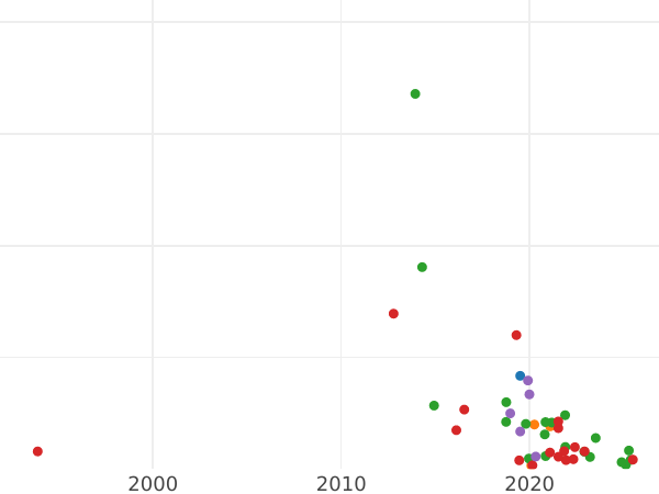 Auction sales chart 1 Kopek 1799 КМ -  Coin Value - Russia, Paul I