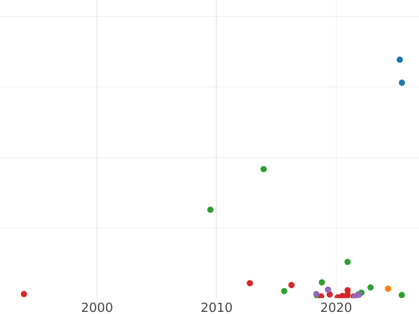График аукционных продаж Деньга 1799 года КМ - цена  монеты - Россия, Павел I