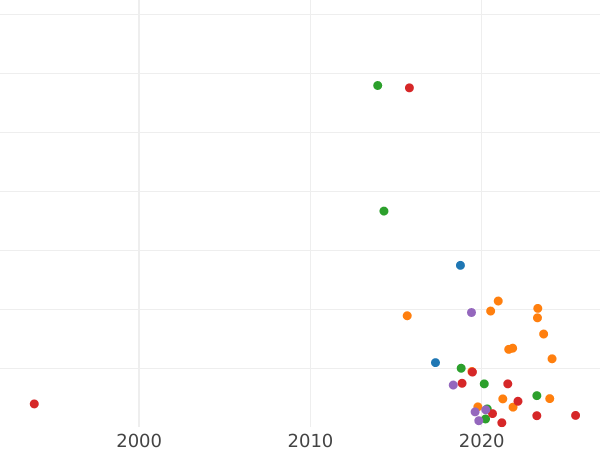 Auction sales chart Polushka (1/4 Kopek) 1799 КМ - Coin Value - Russia, Paul I