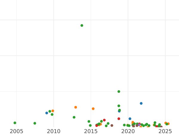 Auction sales chart 2 Kopeks 1797 АМ Narrow monogram -  Coin Value - Russia, Paul I
