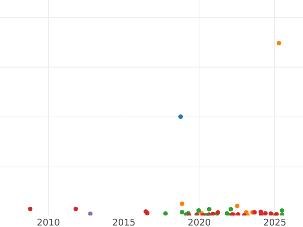 Auction sales chart 1 Kopek 1797 АМ - Coin Value - Russia, Paul I